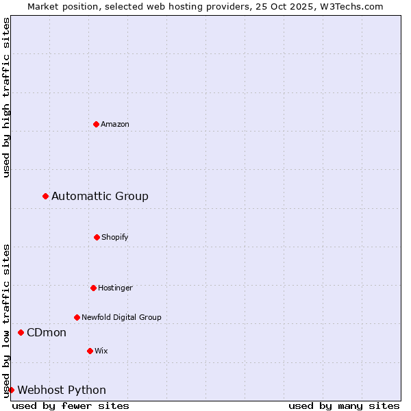 Market position of Automattic Group vs. CDmon vs. Webhost Python