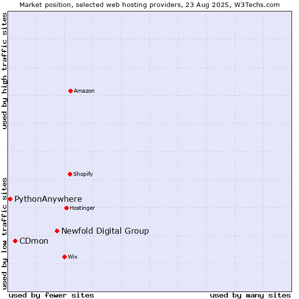 Market position of Newfold Digital Group vs. CDmon vs. PythonAnywhere