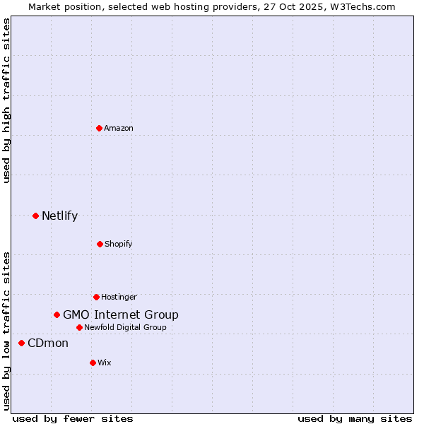 Market position of GMO Internet Group vs. Netlify vs. CDmon