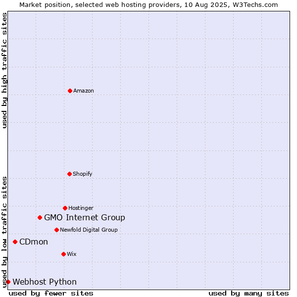 Market position of GMO Internet Group vs. CDmon vs. Webhost Python