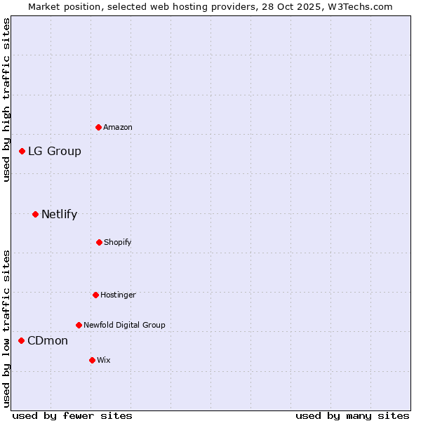Market position of Netlify vs. LG Group vs. CDmon