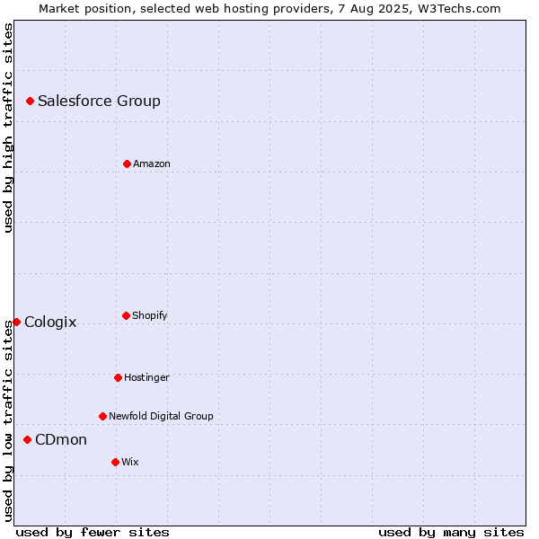 Market position of Salesforce Group vs. CDmon vs. Cologix