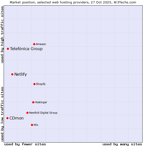 Market position of Netlify vs. Telefónica Group vs. CDmon