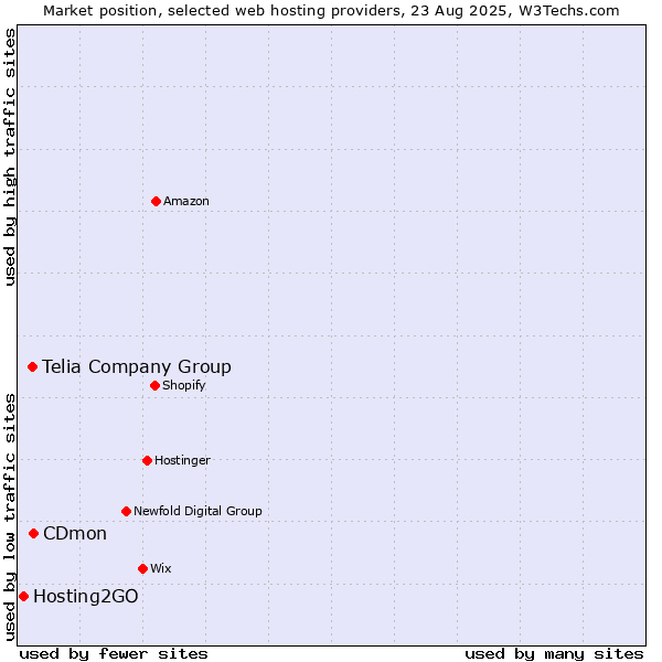 Market position of CDmon vs. Telia Company Group vs. Hosting2GO