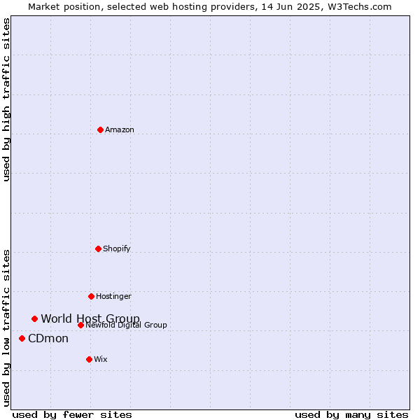 Market position of World Host Group vs. CDmon