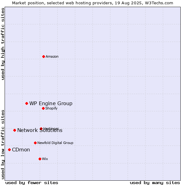 Market position of WP Engine Group vs. Network Solutions vs. CDmon