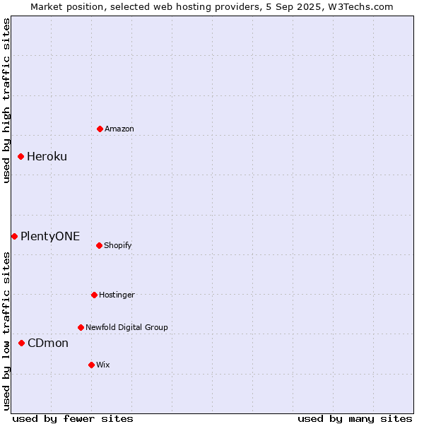 Market position of CDmon vs. Heroku vs. PlentyONE