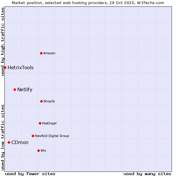 Market position of Netlify vs. CDmon vs. HetrixTools