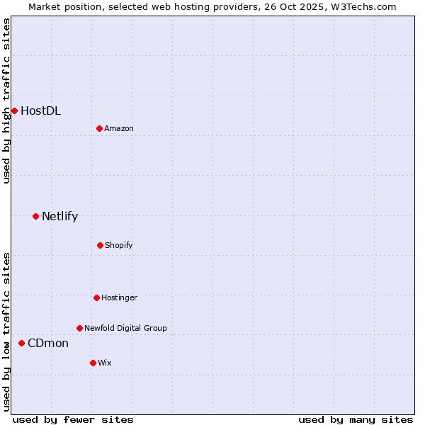 Market position of Netlify vs. CDmon vs. HostDL
