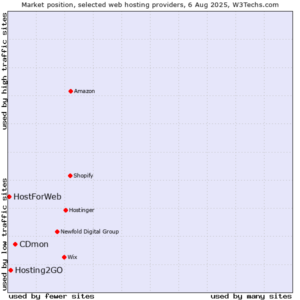 Market position of CDmon vs. Hosting2GO vs. HostForWeb