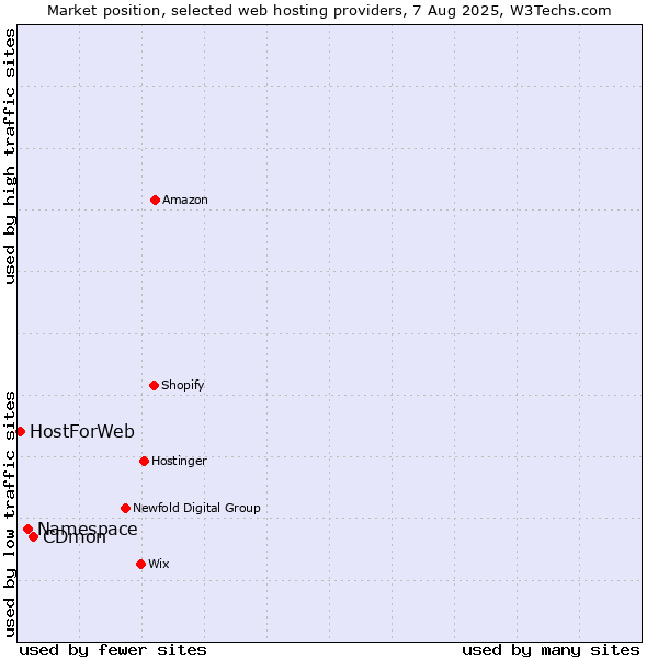 Market position of CDmon vs. Namespace vs. HostForWeb