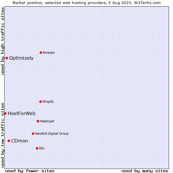 Market position of CDmon vs. Optimizely vs. HostForWeb