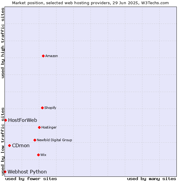 Market position of CDmon vs. HostForWeb vs. Webhost Python