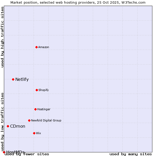 Market position of Netlify vs. CDmon vs. HostMDs