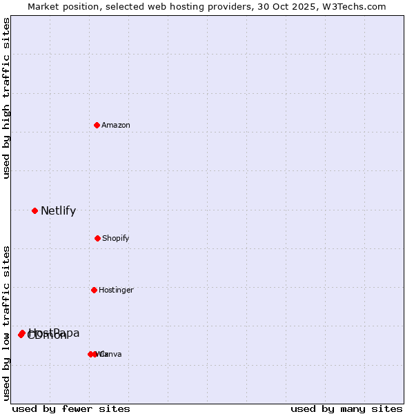 Market position of Netlify vs. HostPapa vs. CDmon
