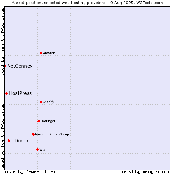 Market position of CDmon vs. HostPress vs. NetConnex
