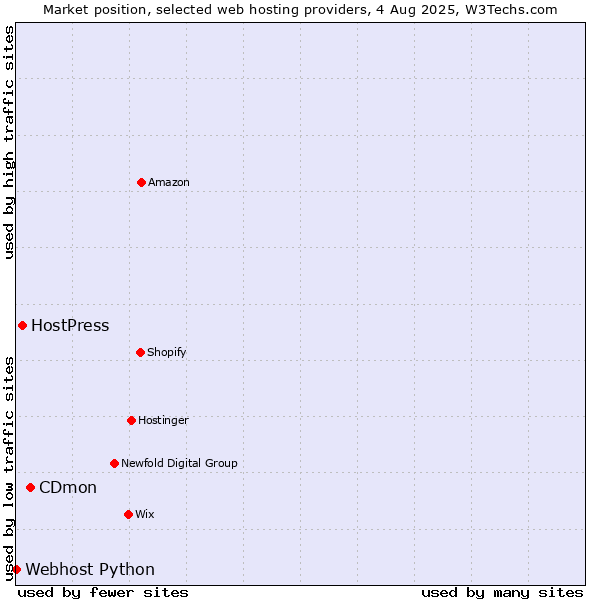 Market position of CDmon vs. HostPress vs. Webhost Python