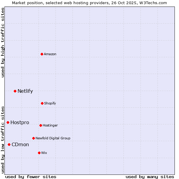 Market position of Netlify vs. CDmon vs. Hostpro