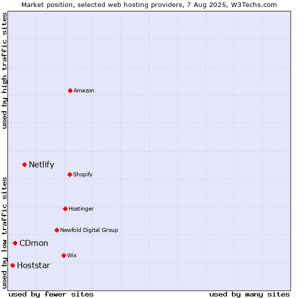 Market position of Netlify vs. CDmon vs. Hoststar