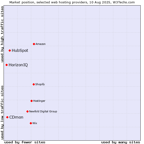 Market position of HubSpot vs. CDmon vs. HorizonIQ