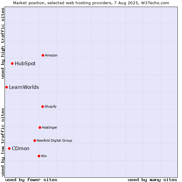 Market position of HubSpot vs. CDmon vs. LearnWorlds