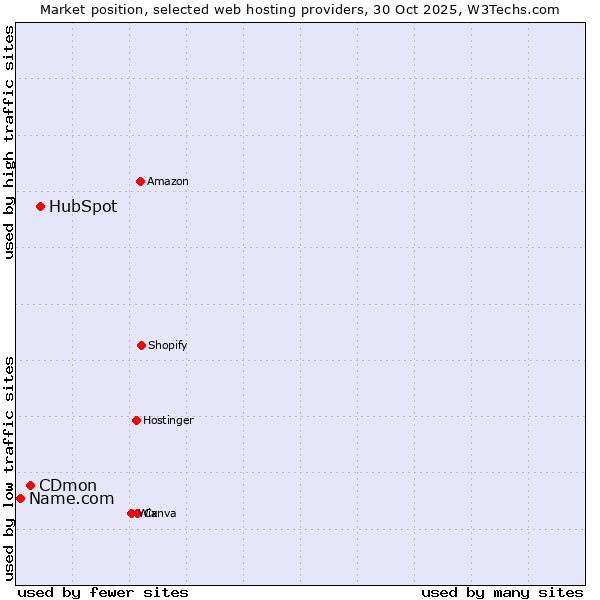 Market position of HubSpot vs. CDmon vs. Name.com