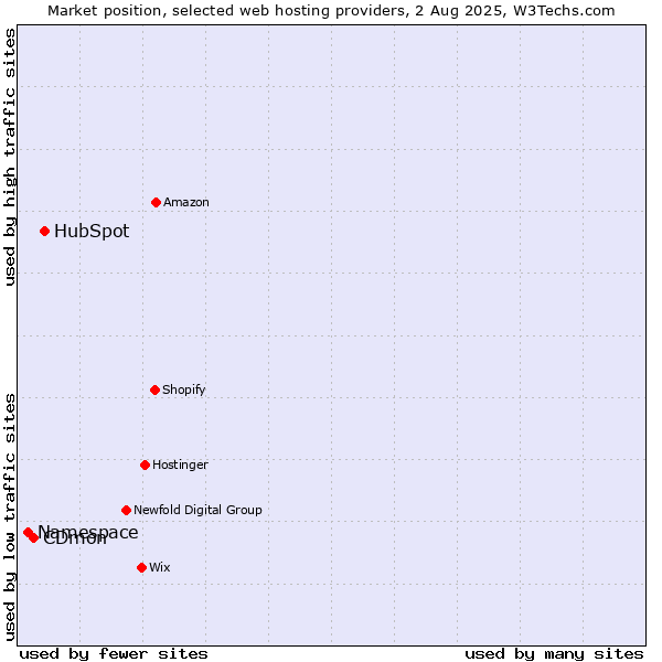 Market position of HubSpot vs. CDmon vs. Namespace