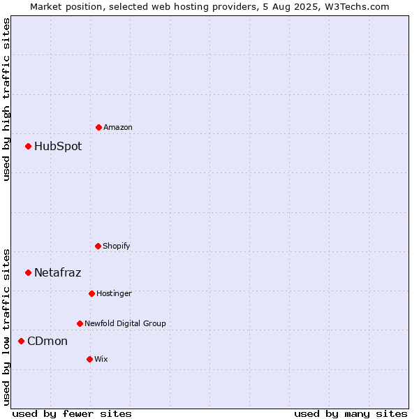 Market position of HubSpot vs. Netafraz vs. CDmon