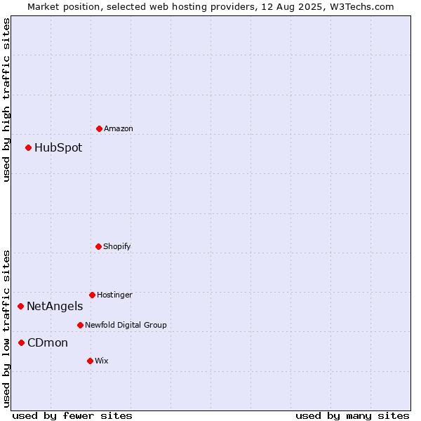 Market position of HubSpot vs. CDmon vs. NetAngels