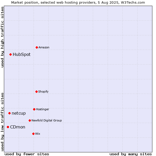 Market position of HubSpot vs. netcup vs. CDmon