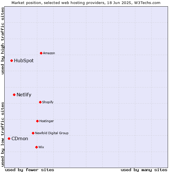 Market position of Netlify vs. HubSpot vs. CDmon