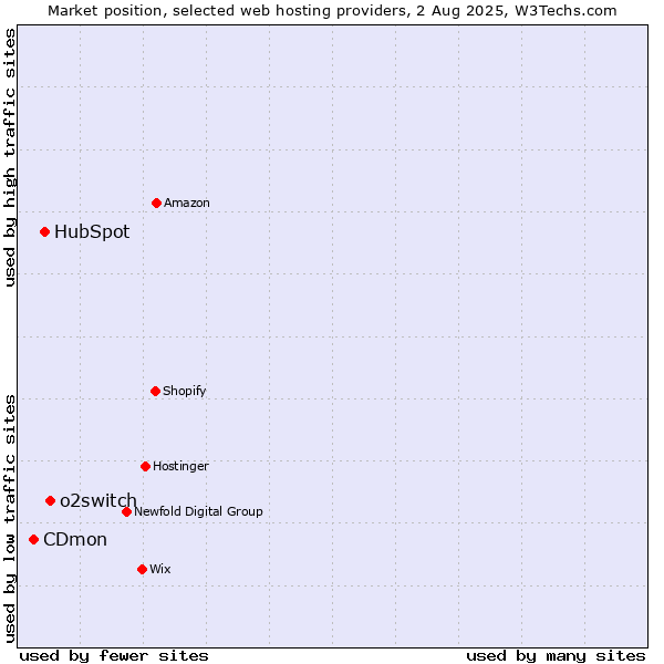 Market position of o2switch vs. HubSpot vs. CDmon