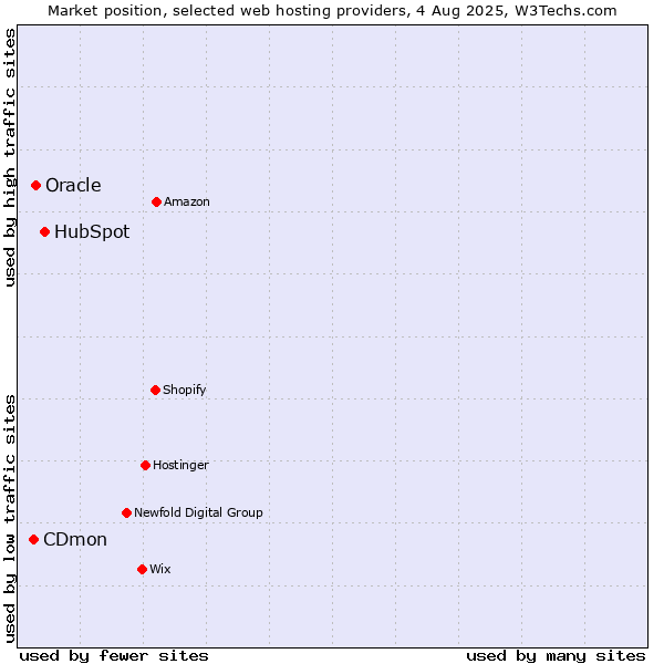 Market position of HubSpot vs. Oracle vs. CDmon