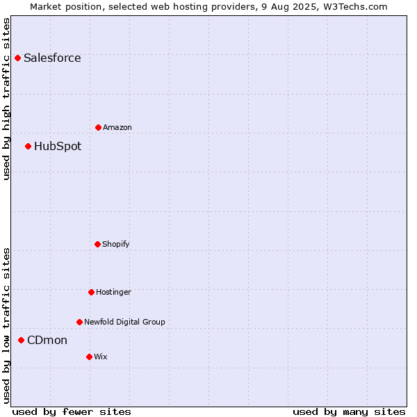 Market position of HubSpot vs. CDmon vs. Salesforce