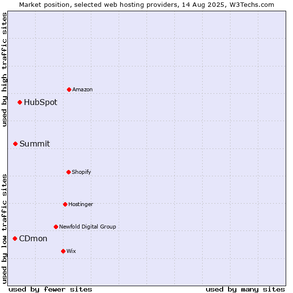 Market position of HubSpot vs. CDmon vs. Summit
