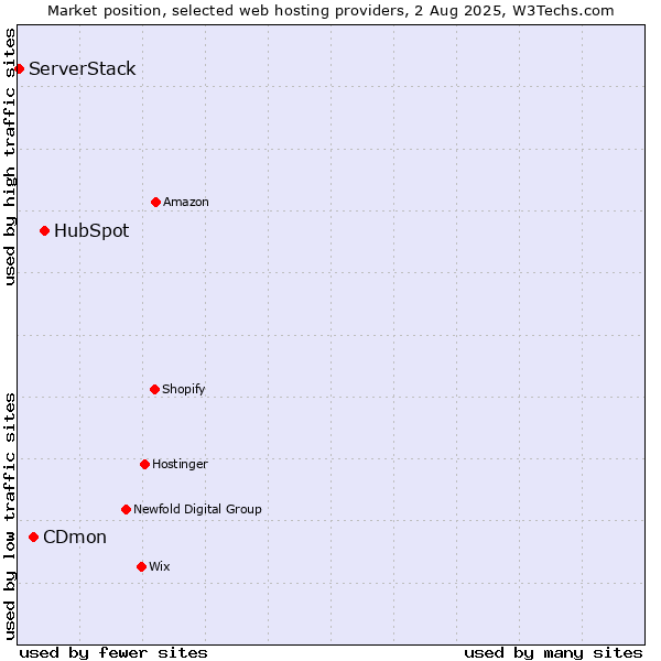 Market position of HubSpot vs. CDmon vs. ServerStack