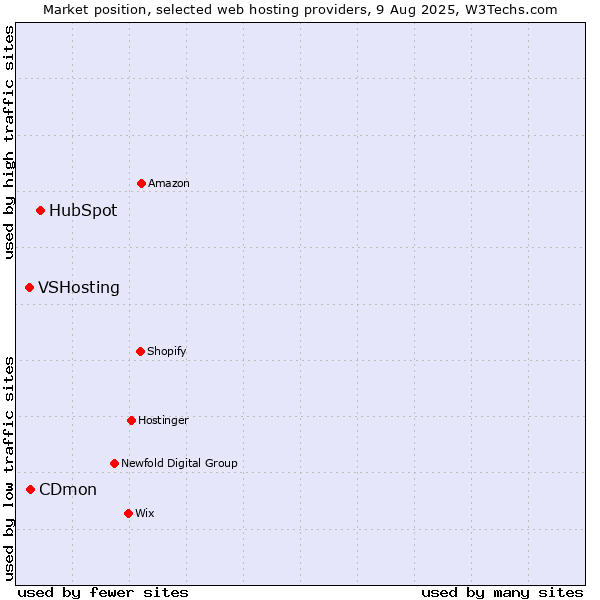 Market position of HubSpot vs. CDmon vs. VSHosting