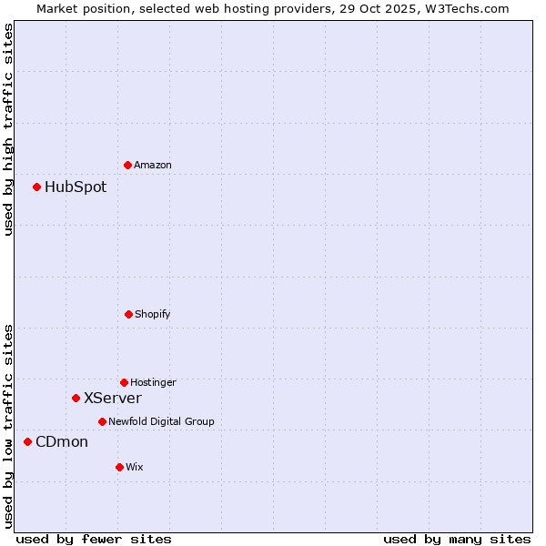 Market position of XServer vs. HubSpot vs. CDmon