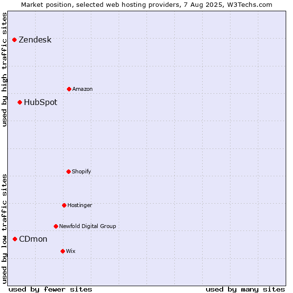 Market position of HubSpot vs. CDmon vs. Zendesk