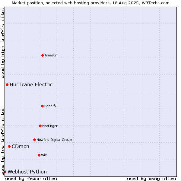 Market position of CDmon vs. Hurricane Electric vs. Webhost Python