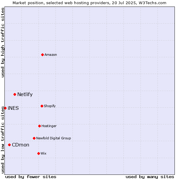 Market position of Netlify vs. CDmon vs. iNES