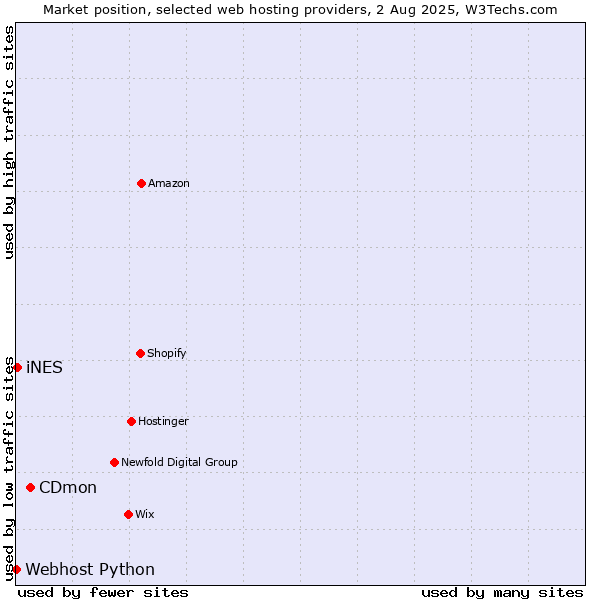Market position of CDmon vs. iNES vs. Webhost Python