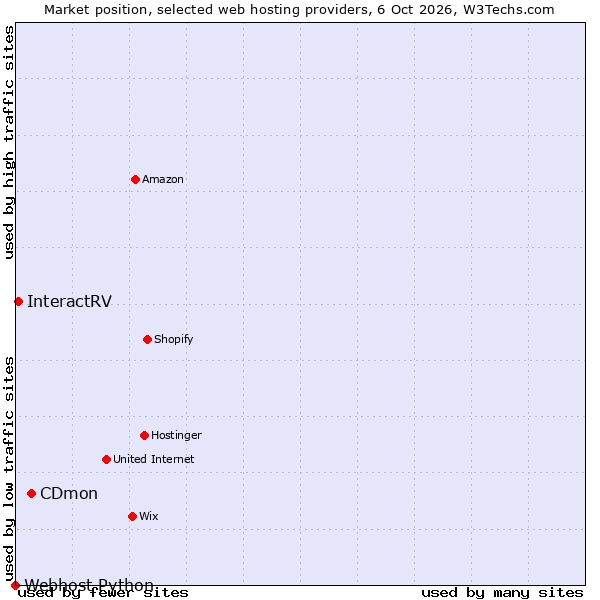Market position of CDmon vs. InteractRV vs. Webhost Python