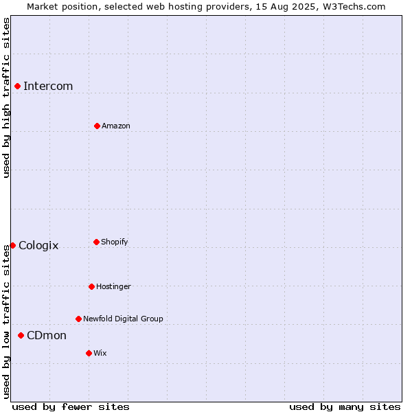 Market position of CDmon vs. Intercom vs. Cologix