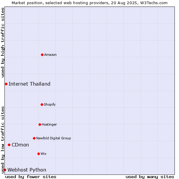 Market position of CDmon vs. Internet Thailand vs. Webhost Python