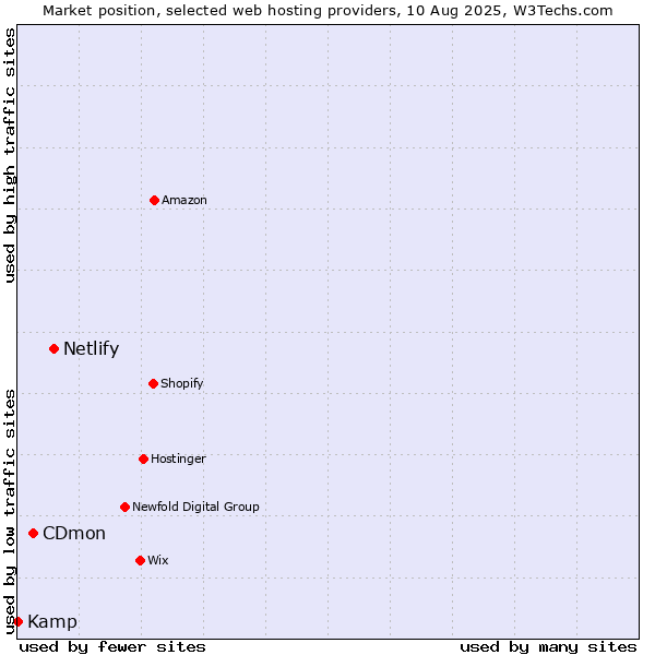 Market position of Netlify vs. CDmon vs. Kamp