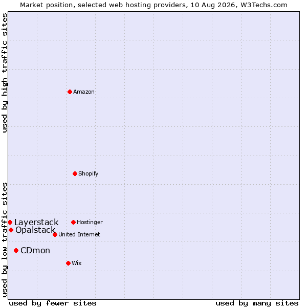 Market position of CDmon vs. Opalstack vs. Layerstack