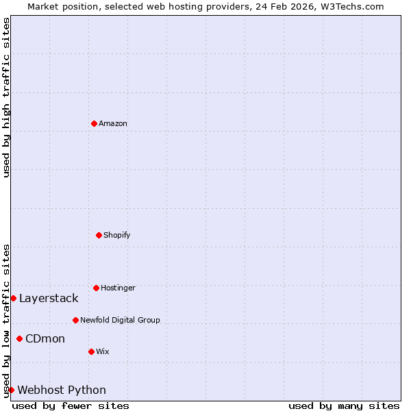 Market position of CDmon vs. Layerstack vs. Webhost Python