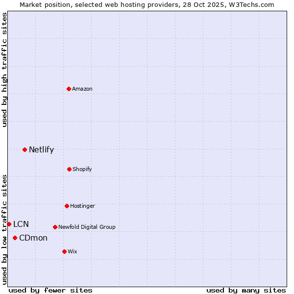 Market position of Netlify vs. CDmon vs. LCN