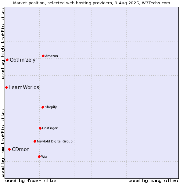Market position of CDmon vs. Optimizely vs. LearnWorlds